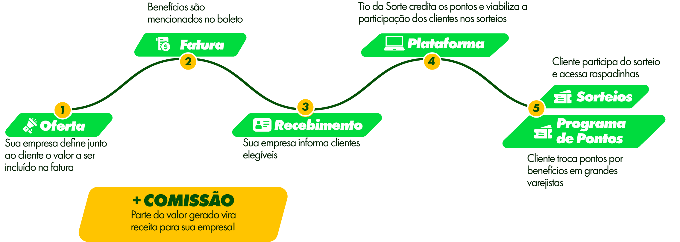 Passo a passo para se beneficiar com o Tio da Sorte